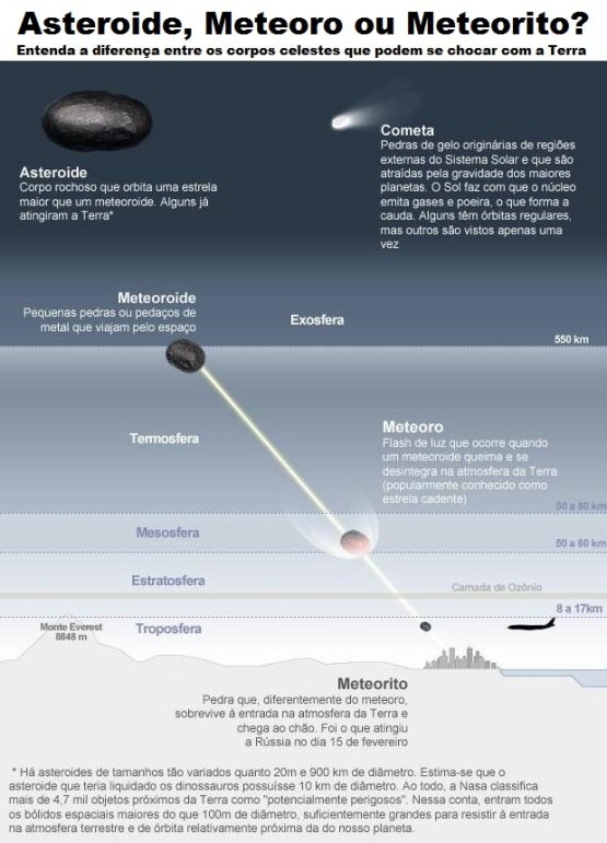 meteoro-meteorito-asteroide