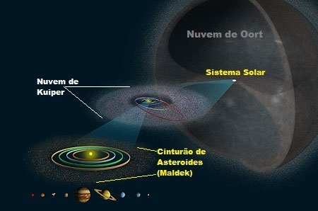 nuvem-Oort-planetas-sistema-solar